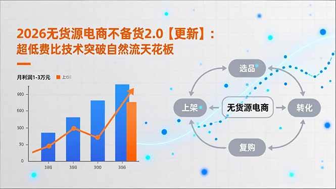 （18409期）2026无货源电商不备货2.0【更新-5月】：超低费比技术突破自然流天花板，单店月利润1-3万元-智云网